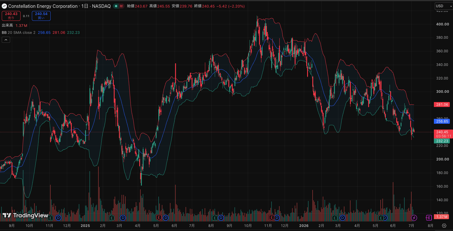 Constellation Energy（CEG）のチャート