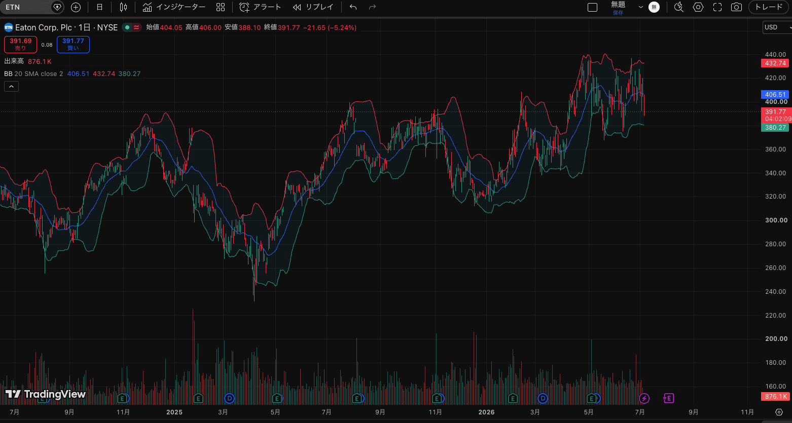 Eaton（ETN）のチャート