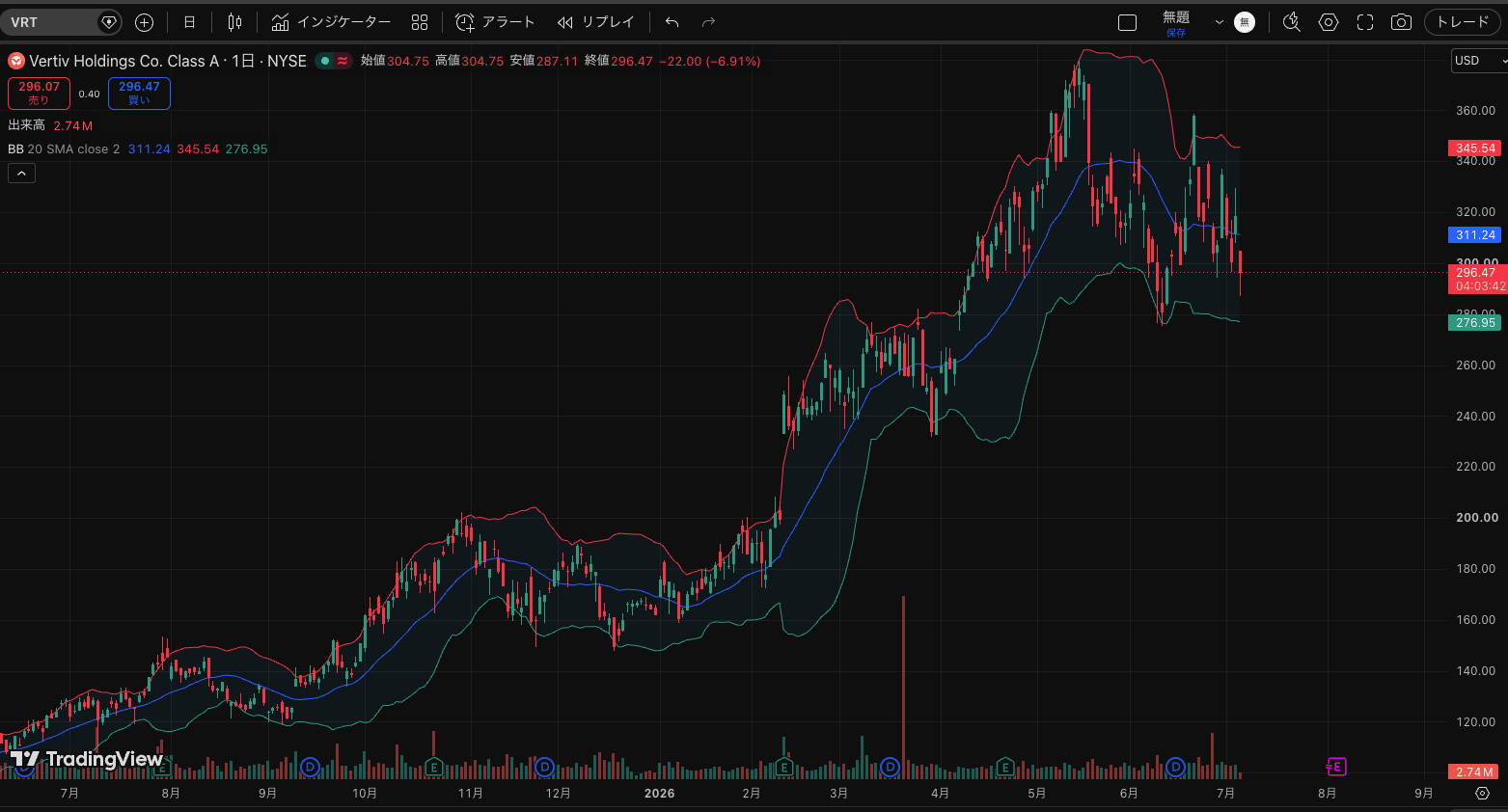 Vertiv（VRT）のチャート