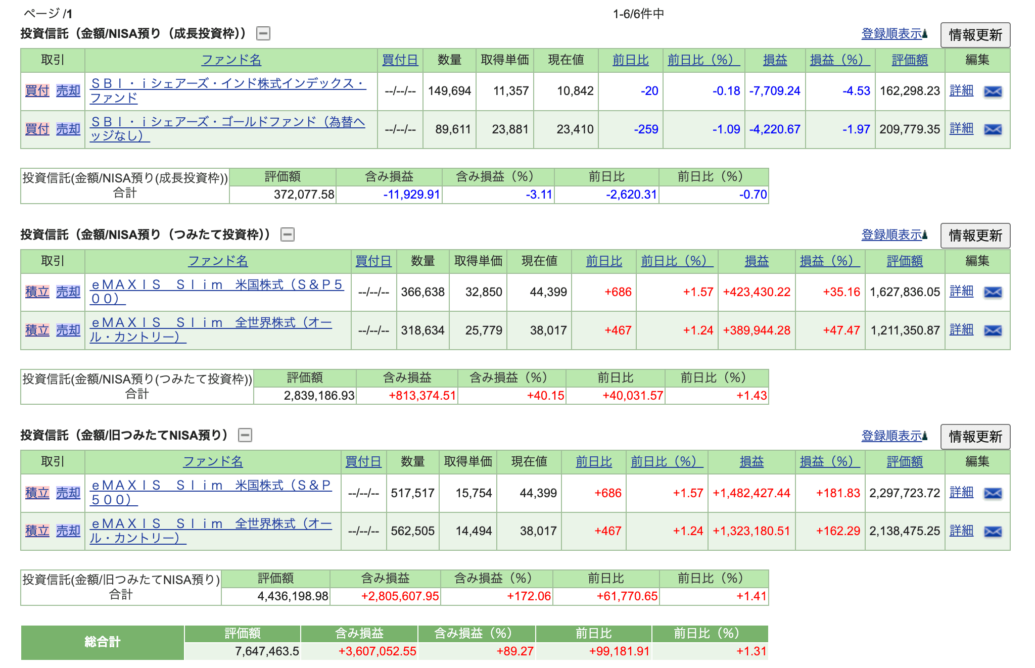 SBI証券の新NISA一覧