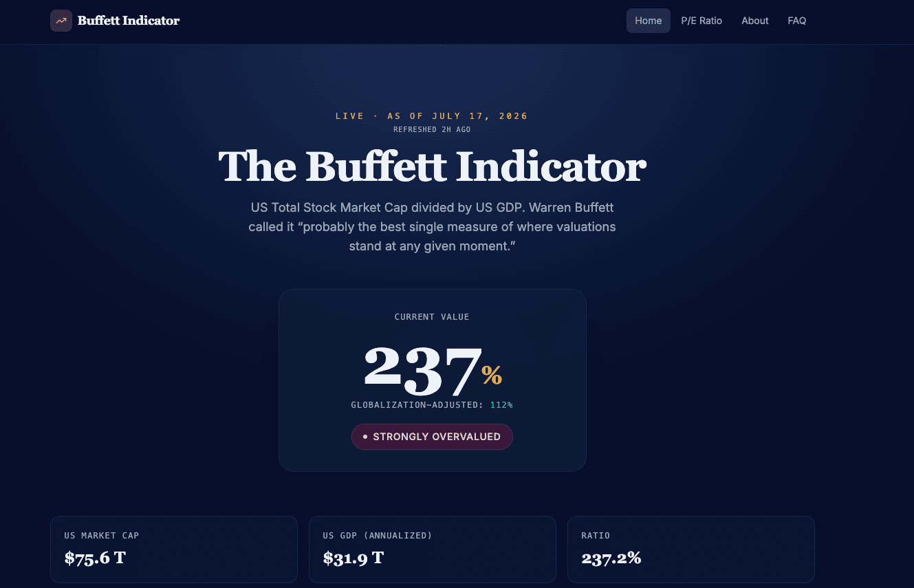 バフェット指数の画面。2026年7月17日時点で237%、米国株時価総額75.6兆ドル、米国GDP31.9兆ドルを示している