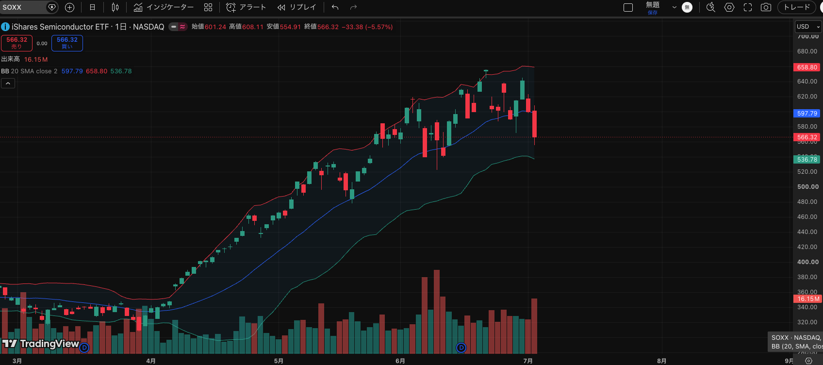 半導体セクターETF SOXXのチャート