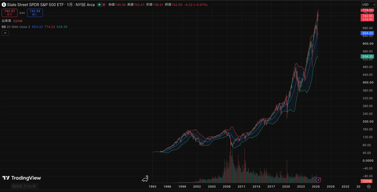 TradingViewで表示したSPYの長期チャート