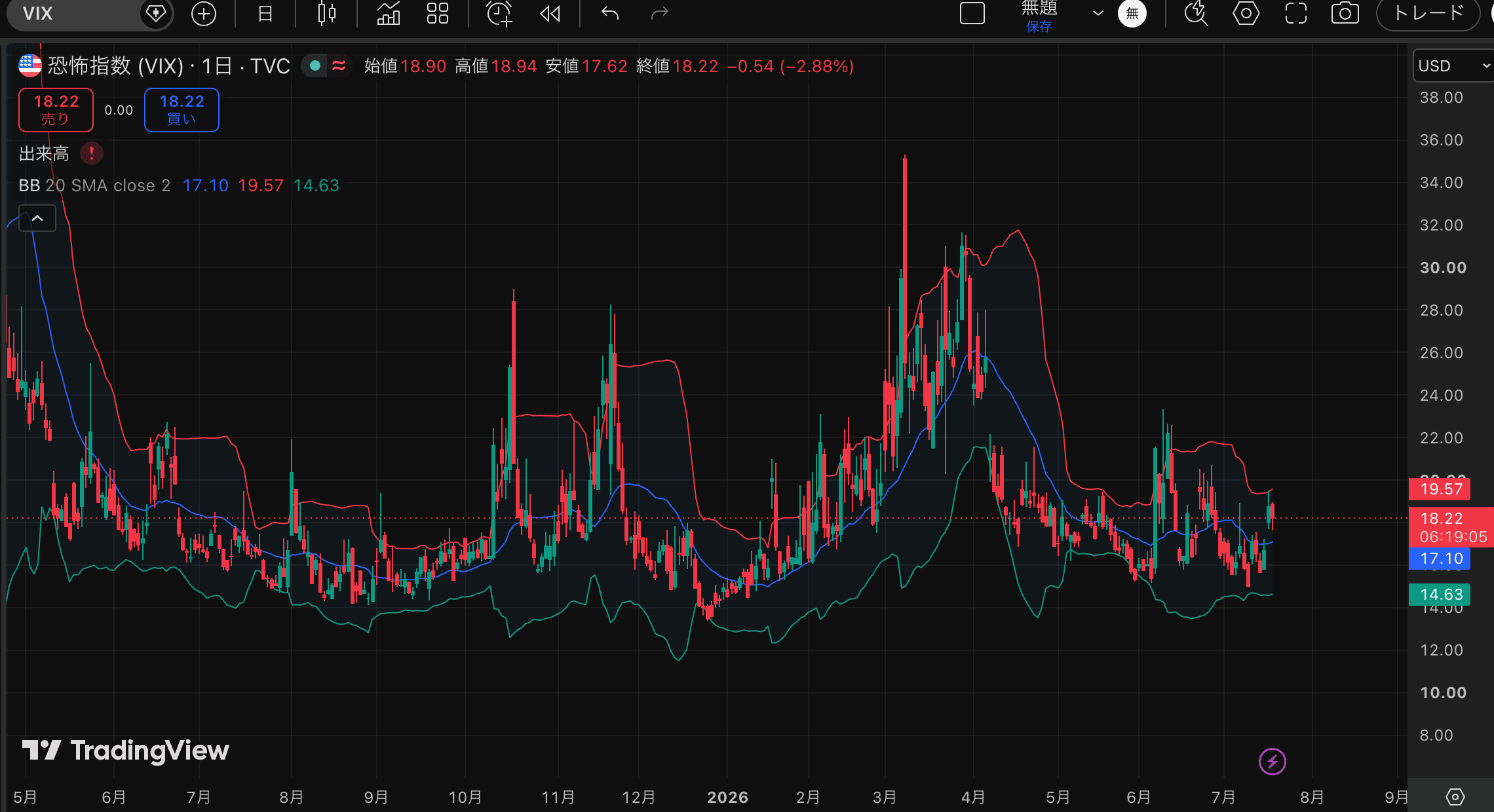 VIX（恐怖指数）の日足チャート。2026年7月時点で終値18前後、過去1年で急騰と平常値への回帰を繰り返している様子