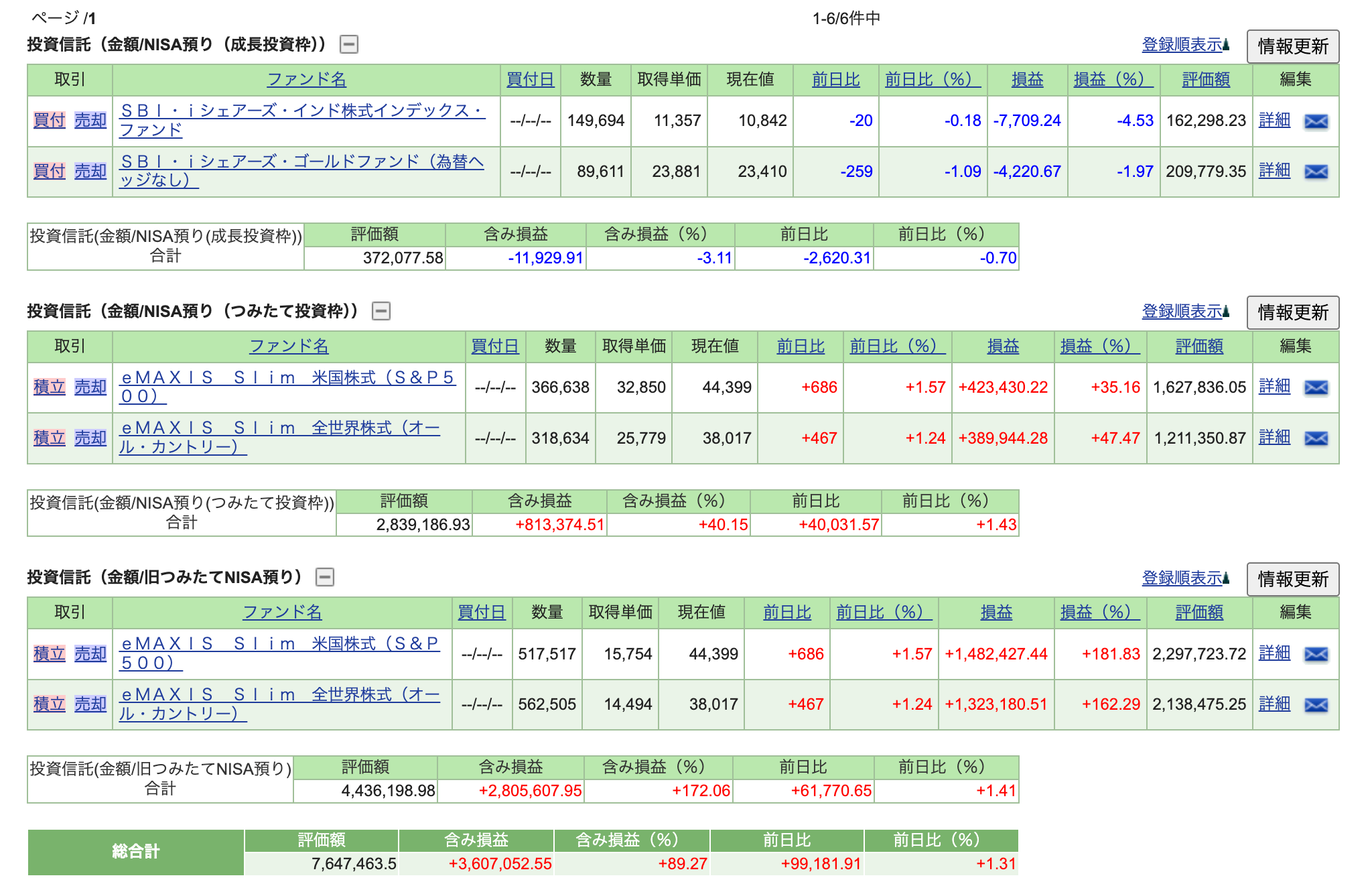 SBI証券の新NISA一覧